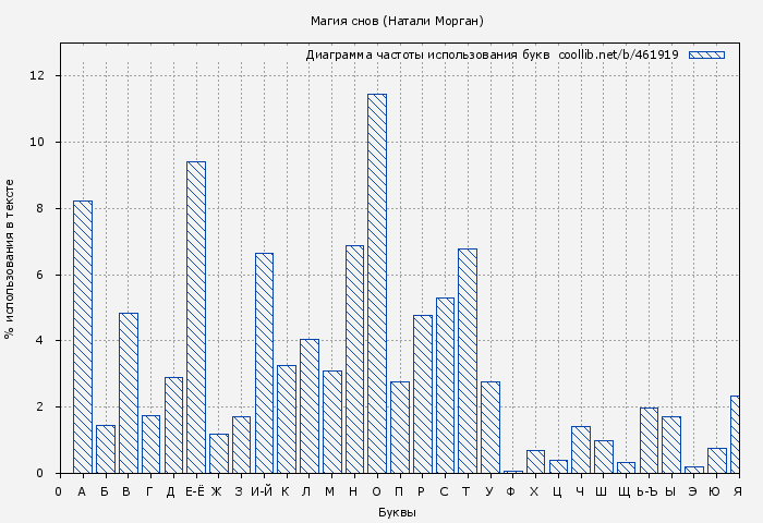 Диаграма использования букв книги № 461919: Магия снов (Натали Морган)
