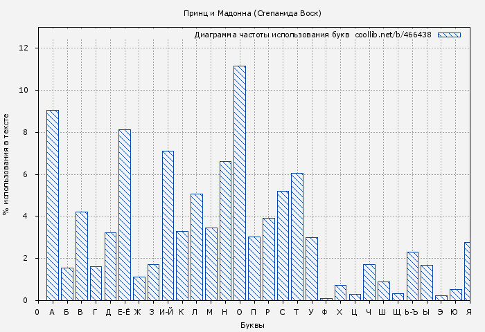 Диаграма использования букв книги № 466438: Принц и Мадонна (Степанида Воск)