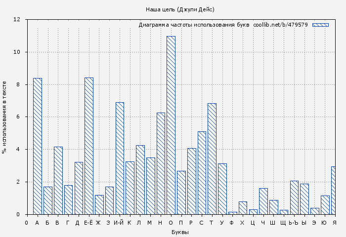 Диаграма использования букв книги № 479579: Наша цель (Джули Дейс)