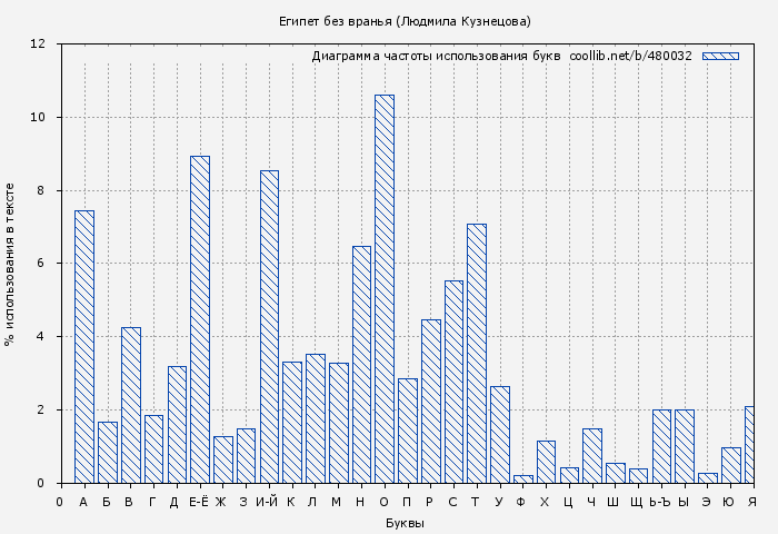 Диаграма использования букв книги № 480032: Египет без вранья (Людмила Кузнецова)