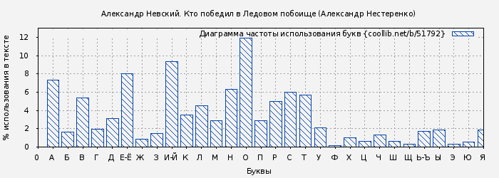 Диаграма использования букв книги № 51792: Александр Невский. Кто победил в Ледовом побоище (Александр Нестеренко)