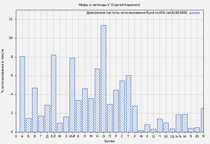Диаграма использования букв книги № 603892: Мифы и легенды V (Сергей Карелин)