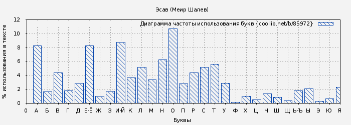 Диаграма использования букв книги № 85972: Эсав (Меир Шалев)