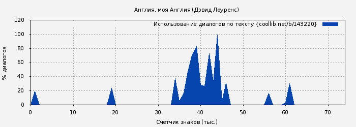 Использование диалогов по тексту книги № 143220: Англия, моя Англия (Дэвид Лоуренс)