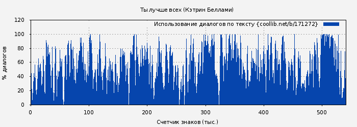 Использование диалогов по тексту книги № 171272: Ты лучше всех (Кэтрин Беллами)