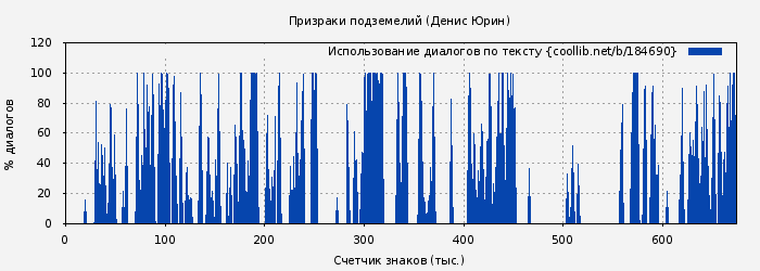 Использование диалогов по тексту книги № 184690: Призраки подземелий (Денис Юрин)