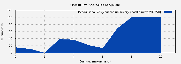 Использование диалогов по тексту книги № 239350: Смерти нет (Александр Богданов)