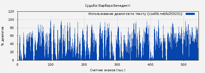 Использование диалогов по тексту книги № 253231: Судьба (Барбара Бенедикт)