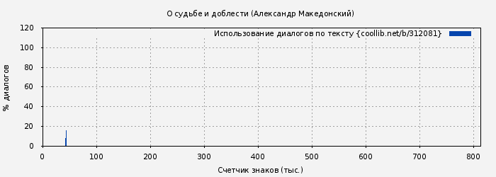 Использование диалогов по тексту книги № 312081: О судьбе и доблести ( Плутарх)