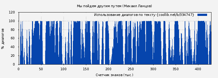 Использование диалогов по тексту книги № 334747: Мы пойдем другим путем (Михаил Ланцов)