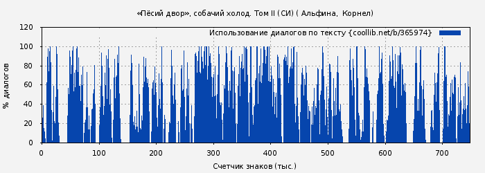 Использование диалогов по тексту книги № 365974: «Пёсий двор», собачий холод. Том II (СИ) ( Альфина)