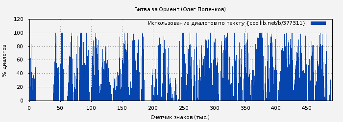 Использование диалогов по тексту книги № 377311: Битва за Ориент (Олег Попенков)