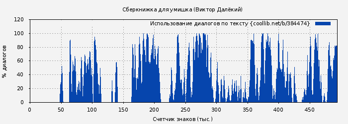 Использование диалогов по тексту книги № 384474: Сберкнижка для умишка (Виктор Далёкий)