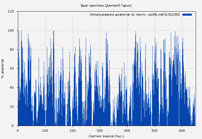 Использование диалогов по тексту книги № 410358: Враг престола (Дмитрий Гарин)
