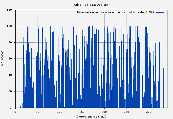 Использование диалогов по тексту книги № 441519: Orbis – 2 (Тарас Асачёв)