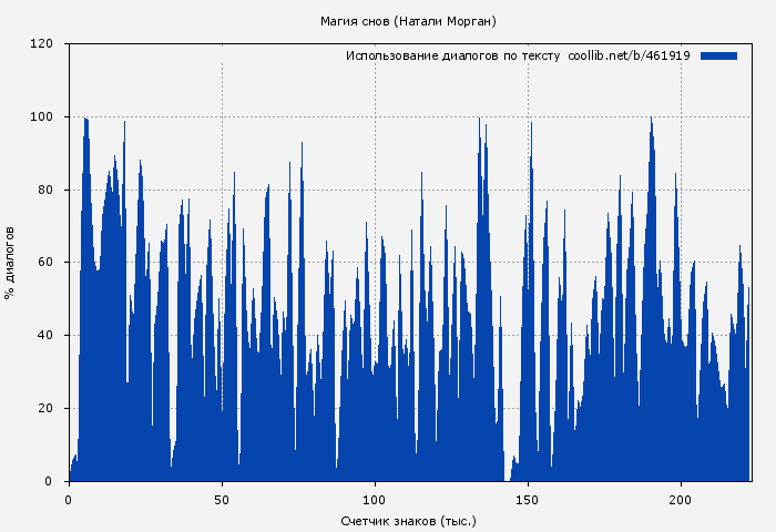 Использование диалогов по тексту книги № 461919: Магия снов (Натали Морган)