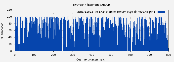 Использование диалогов по тексту книги № 46464: Плутовки (Бертрис Смолл)