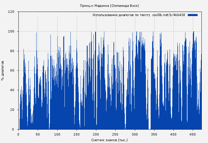 Использование диалогов по тексту книги № 466438: Принц и Мадонна (Степанида Воск)