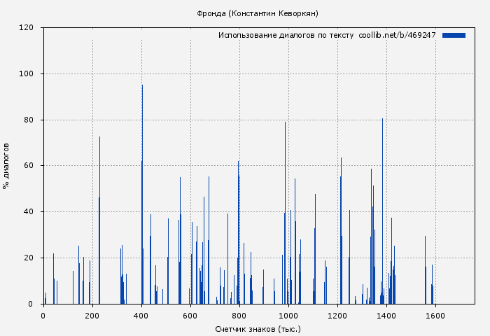 Использование диалогов по тексту книги № 469247: Фронда (Константин Кеворкян)