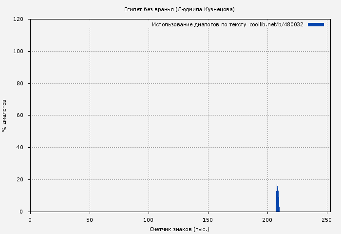 Использование диалогов по тексту книги № 480032: Египет без вранья (Людмила Кузнецова)