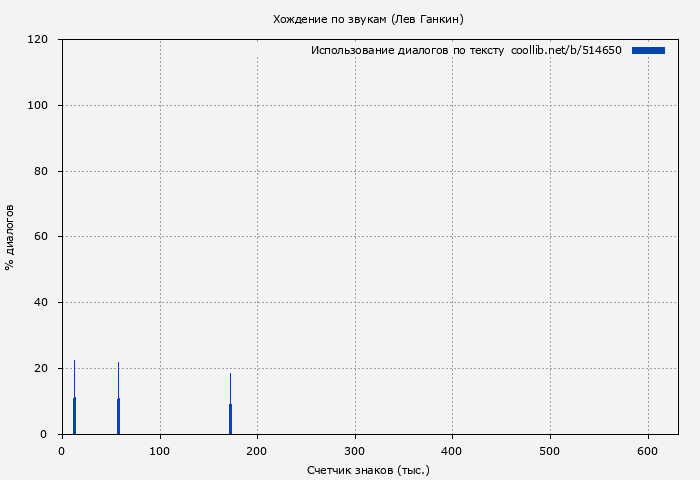 Использование диалогов по тексту книги № 514650: Хождение по звукам (Лев Ганкин)