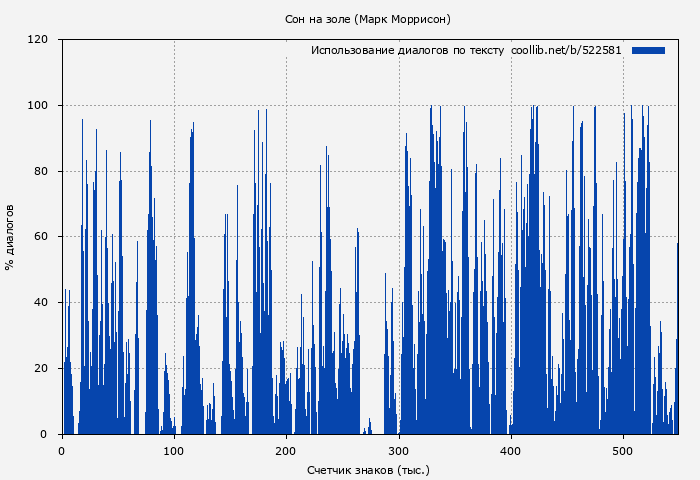 Использование диалогов по тексту книги № 522581: Сон на золе (Марк Моррисон)