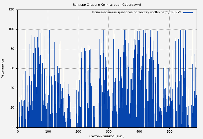 Использование диалогов по тексту книги № 596979: Записки Старого Когитатора ( Cyberdawn)