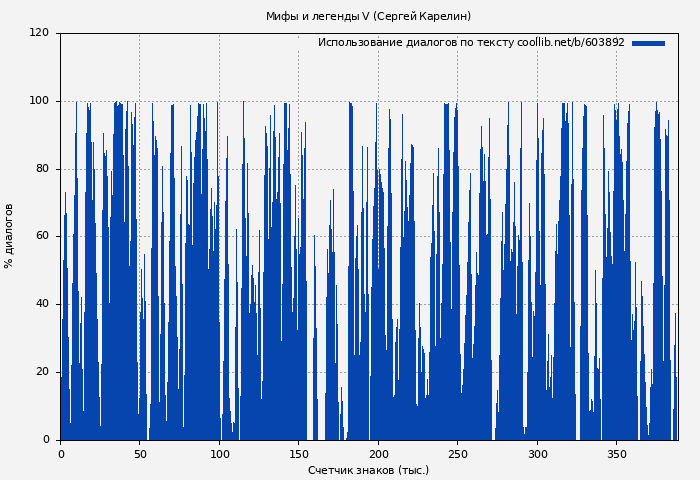Использование диалогов по тексту книги № 603892: Мифы и легенды V (Сергей Карелин)