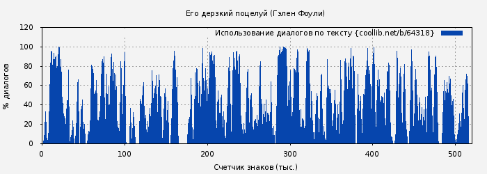 Использование диалогов по тексту книги № 64318: Его дерзкий поцелуй (Гэлен Фоули)