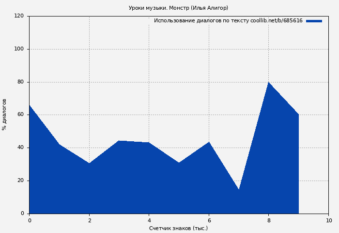 Использование диалогов по тексту книги № 685616: Уроки музыки. Монстр (Илья Алигор)