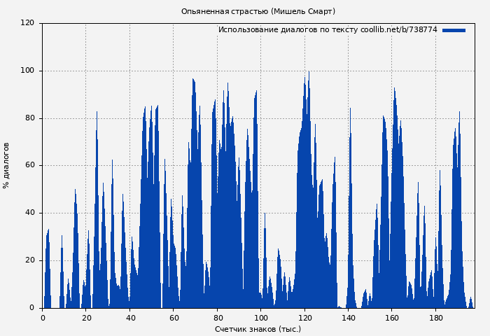 Использование диалогов по тексту книги № 738774: Опьяненная страстью (Мишель Смарт)
