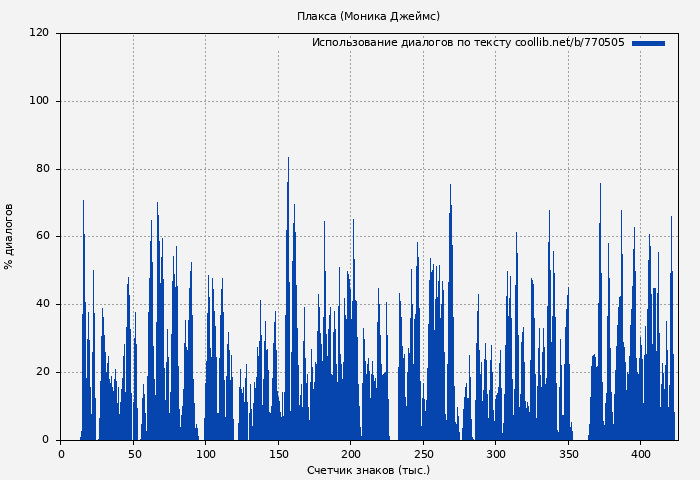 Использование диалогов по тексту книги № 770505: Плакса (Моника Джеймс)