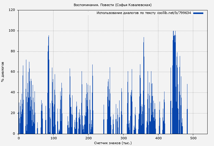 Использование диалогов по тексту книги № 799634: Воспоминания. Повести (Софья Ковалевская)