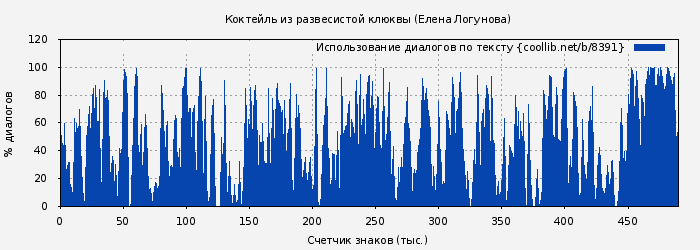 Использование диалогов по тексту книги № 8391: Коктейль из развесистой клюквы (Елена Логунова)