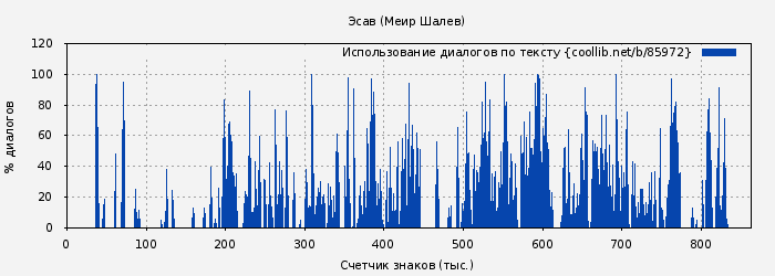 Использование диалогов по тексту книги № 85972: Эсав (Меир Шалев)