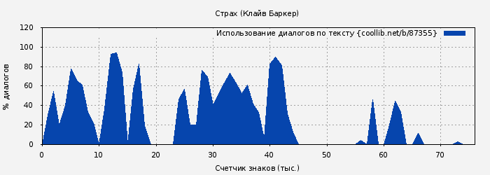 Использование диалогов по тексту книги № 87355: Страх (Клайв Баркер)