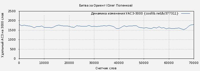 Удельный АСЗ-3000 книги № 377311: Битва за Ориент (Олег Попенков)
