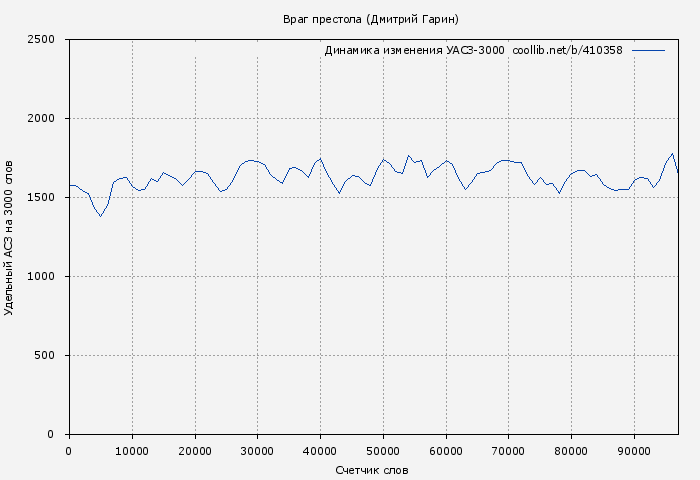Удельный АСЗ-3000 книги № 410358: Враг престола (Дмитрий Гарин)