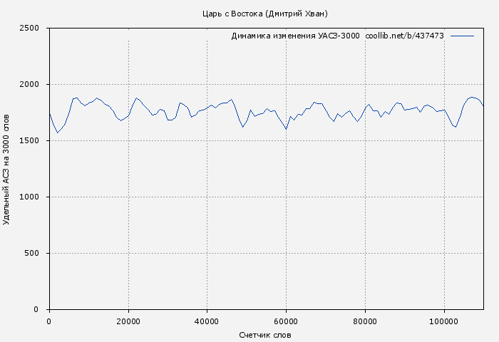Удельный АСЗ-3000 книги № 437473: Царь с Востока (Дмитрий Хван)