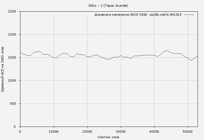 Удельный АСЗ-3000 книги № 441519: Orbis – 2 (Тарас Асачёв)