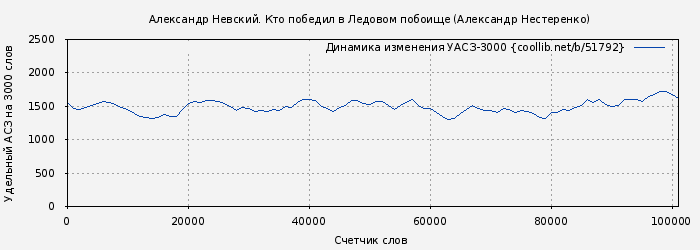 Удельный АСЗ-3000 книги № 51792: Александр Невский. Кто победил в Ледовом побоище (Александр Нестеренко)