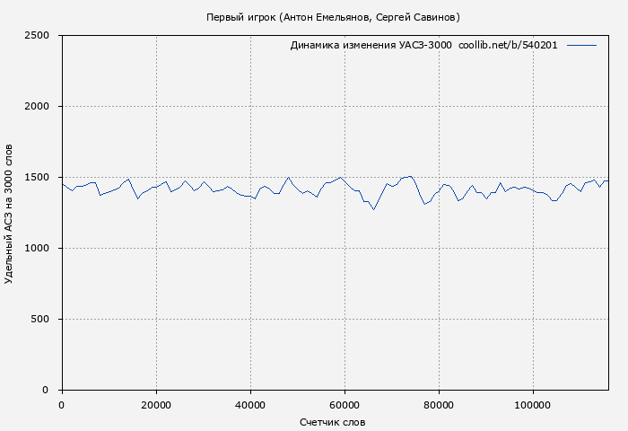 Удельный АСЗ-3000 книги № 540201: Первый игрок (Антон Емельянов)