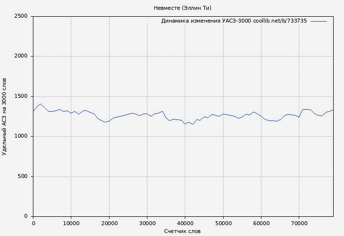 Удельный АСЗ-3000 книги № 733735: Невместе (Эллин Ти)