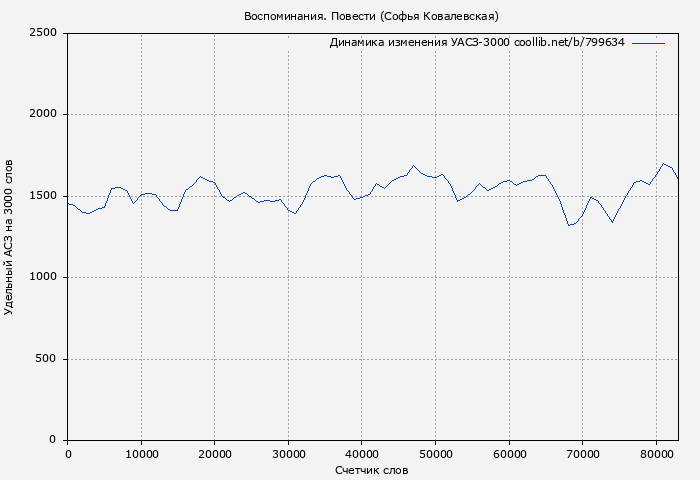 Удельный АСЗ-3000 книги № 799634: Воспоминания. Повести (Софья Ковалевская)