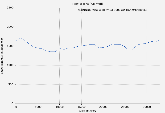 Удельный АСЗ-3000 книги № 800366: Пост-Европа (Юк Хуэй)