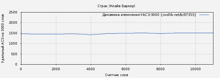 Удельный АСЗ-3000 книги № 87355: Страх (Клайв Баркер)