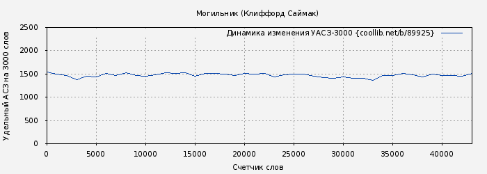 Удельный АСЗ-3000 книги № 89925: Могильник (Клиффорд Саймак)