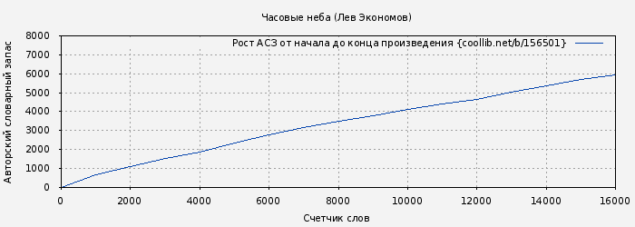 Рост АСЗ книги № 156501: Часовые неба (Лев Экономов)