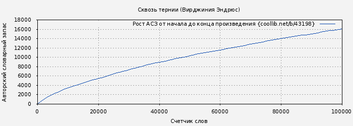 Рост АСЗ книги № 43198: Сквозь тернии (Вирджиния Эндрюс)