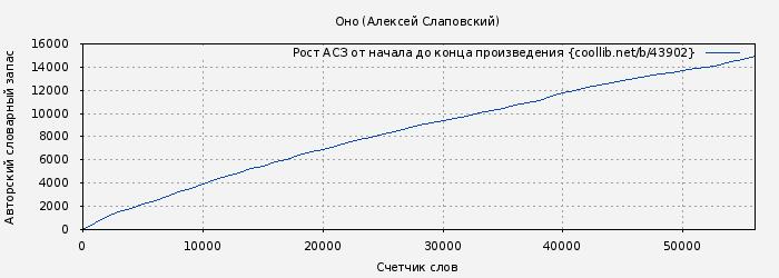 Рост АСЗ книги № 43902: Оно (Алексей Слаповский)